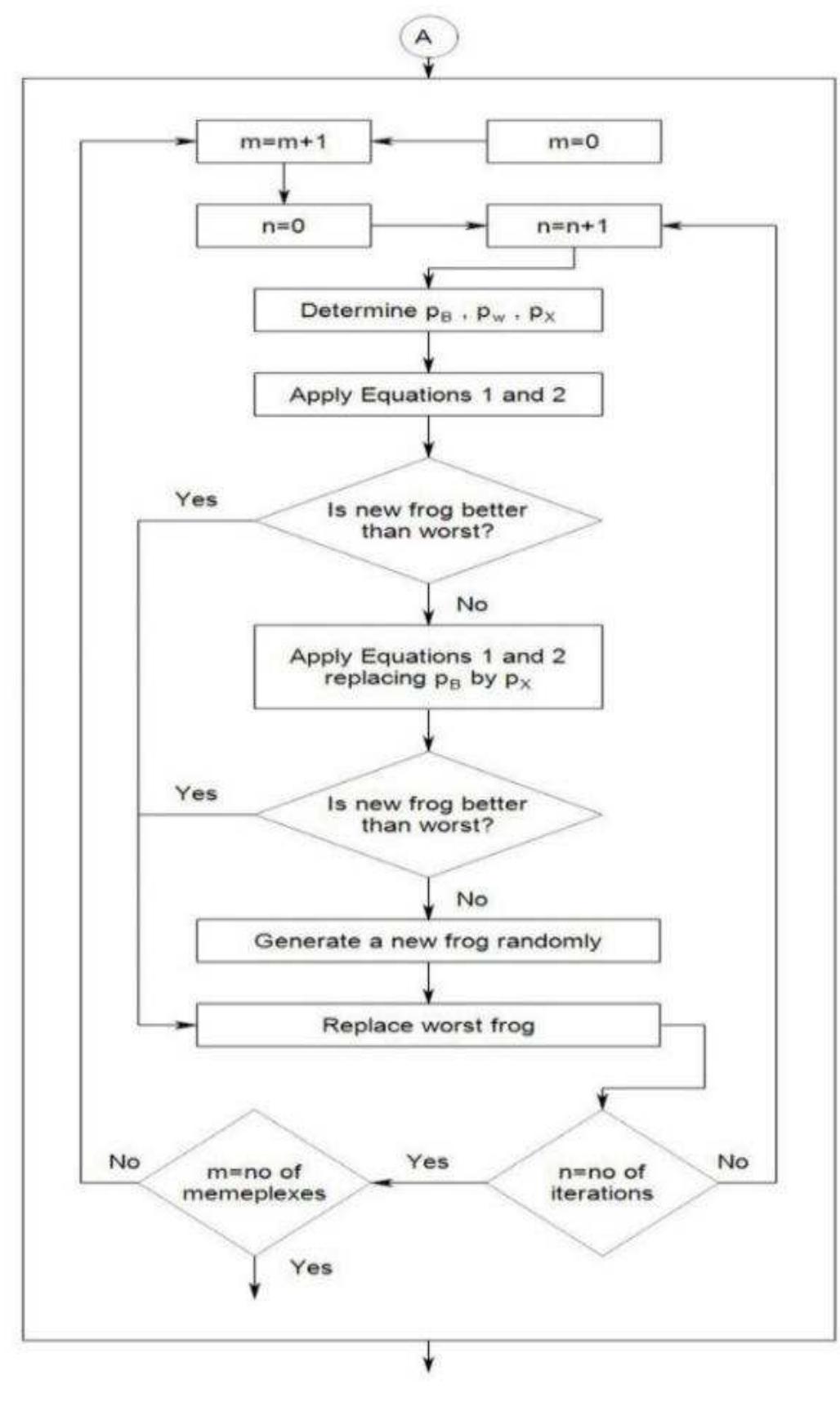 Chart(1). shuffled frog leaping algorithm flowchart [vi].