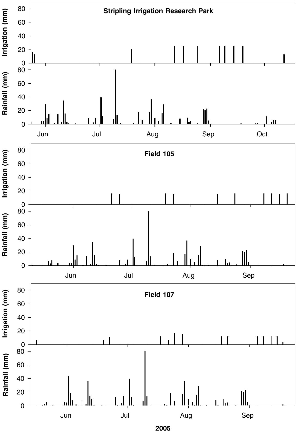Stripling Method (PDF) Determination of Cultivar Coefficients for the CSM-CROPGRO-Peanut ...