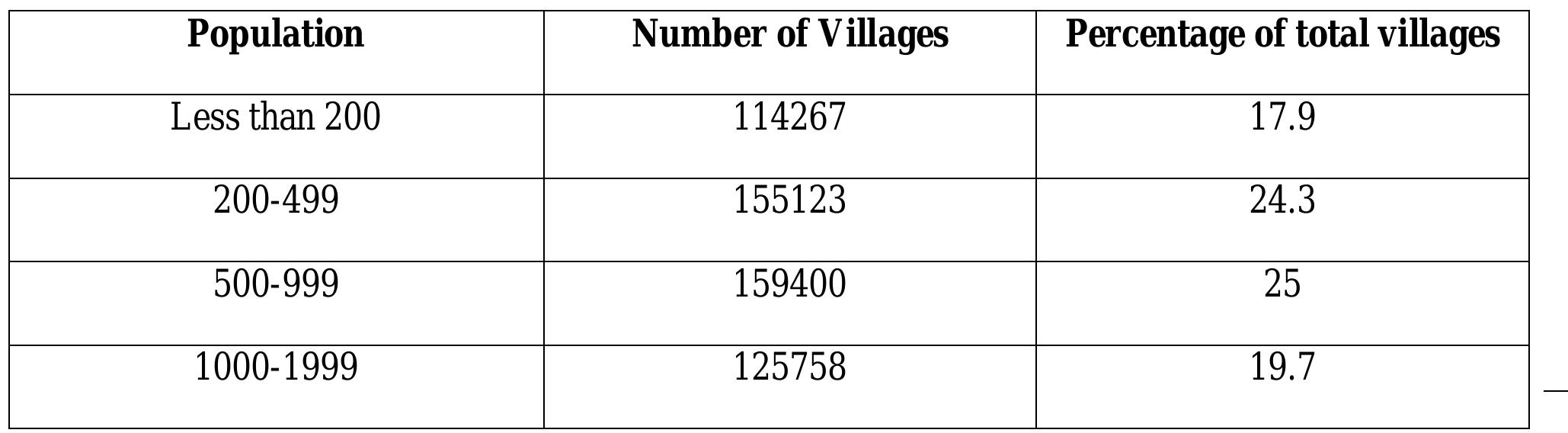 The McKinsey report (2007) on the rise on consumer market in India predicts that in twenty years the rural Indian market will be larger than the total consumer markets in countries such as South Korea or Canada today, and almost four times the size of today’s urban Indian market and estimated the size of the rural market at $577 Billion. 