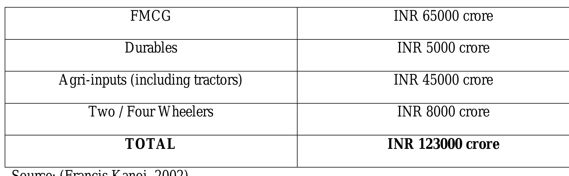 TABLE 2: ESTIMATED ANNUAL SIZE: RURAL MARKET  ma: inc ma: uS  Thei rket. The  rketers (G understan  Consumer  Paninchuku  reasing media penetration and brand awareness make this market extremely al oswami, 2009). A look at the estimated annual size of the rural market would make  mmense potential of the rural market can be realized if the marketers understand this huge untapped needs of the rural mass, the growing rural economy and the  tractive to  d the true potential of this untapped market. The growth statistics for  nnath, 2010).  FMCG and Durables sector suggests huge potential for the Indian Rural markets 