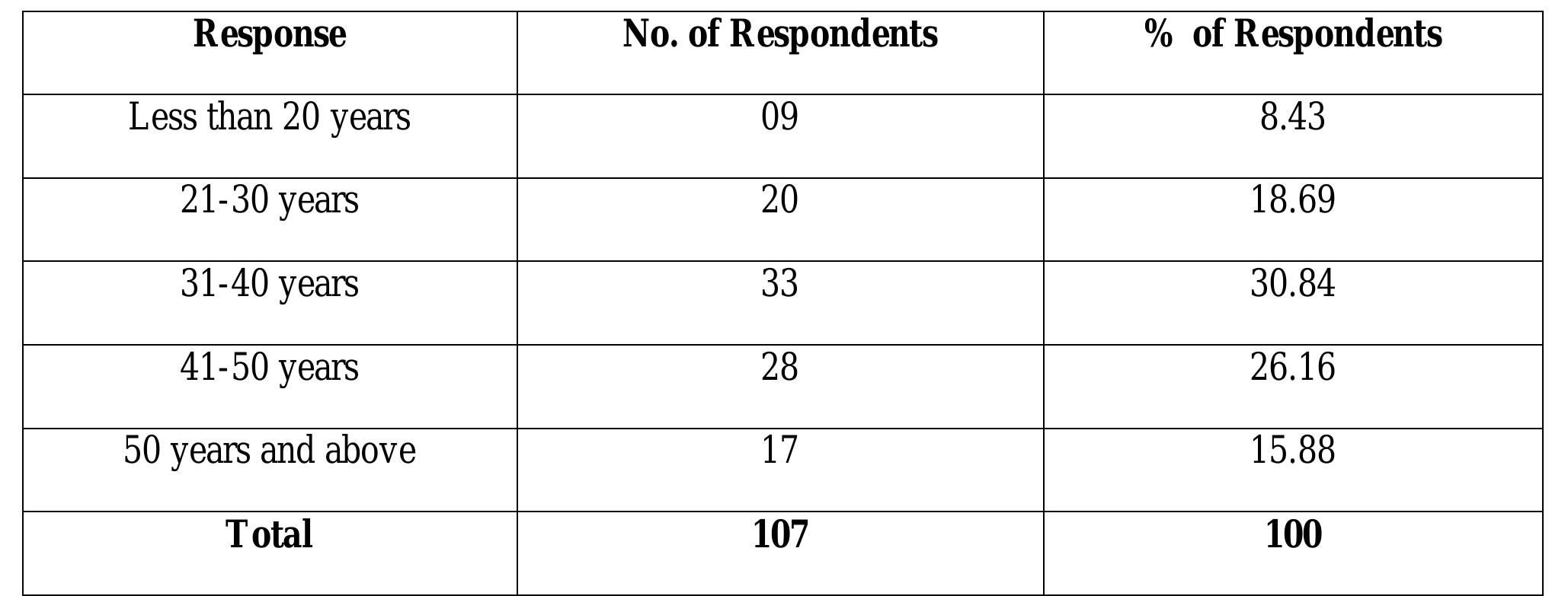 TABLE 3: RESPONDENTS’ AGE 