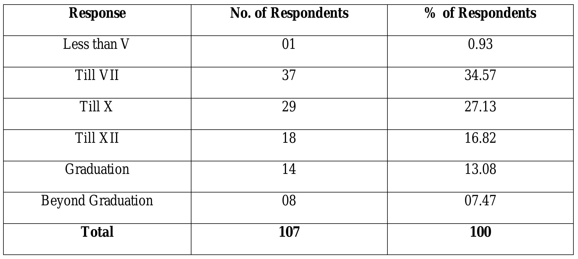 TABLE 5: RESPONDENTS’ EDUCATION  The above reveals the respondent educational background. It is evident that the majority of th respondents are having the education between V II — XII. Which constitute the rural market. 