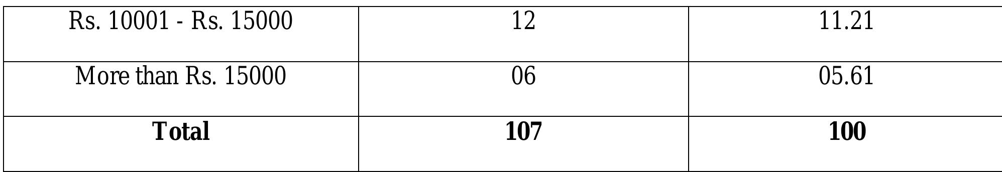 -ENITH International Joumal of Business Economics & Management Researc ‘ol.1 Issue 2, Nov 2011, ISSN 2249 8826 )nline available at http://zenithresearch.org.in/  Itis found that monthly income of the respondent ranging between Rs. 2000 and Rs. 10000, which is an indication of the respondents affordability of making purchases. 