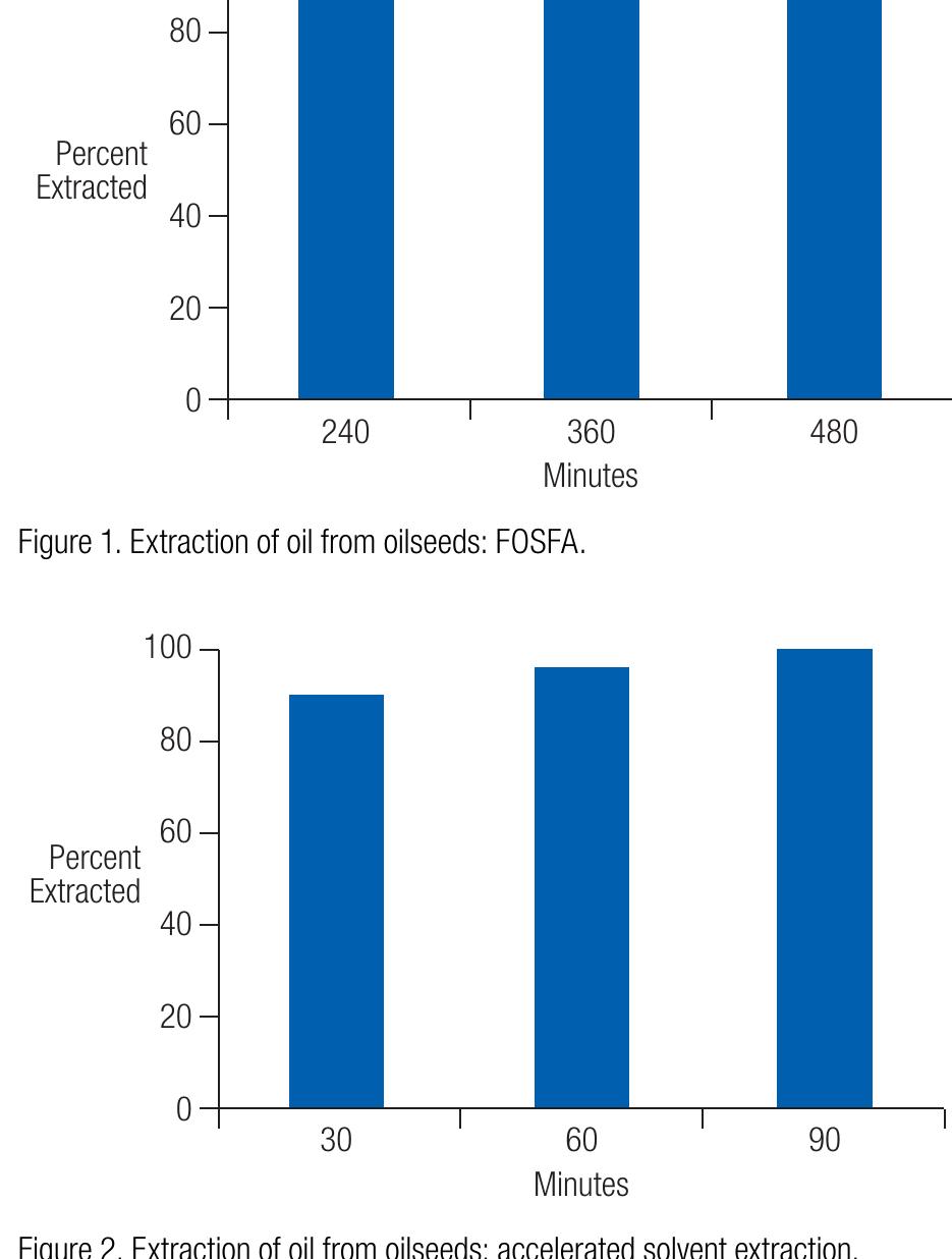 (PDF) Extraction of Oils from Oilseeds by Accelerated Solvent Extraction