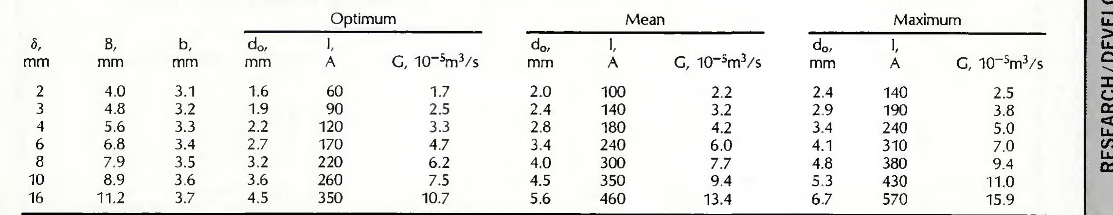 (PDF) Optimization of the Plasma Arc Welding Process