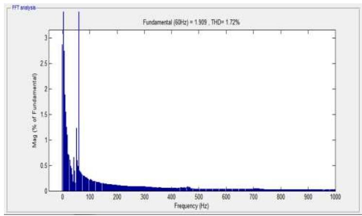 Harmonic spectrum of the system with inductive filtering