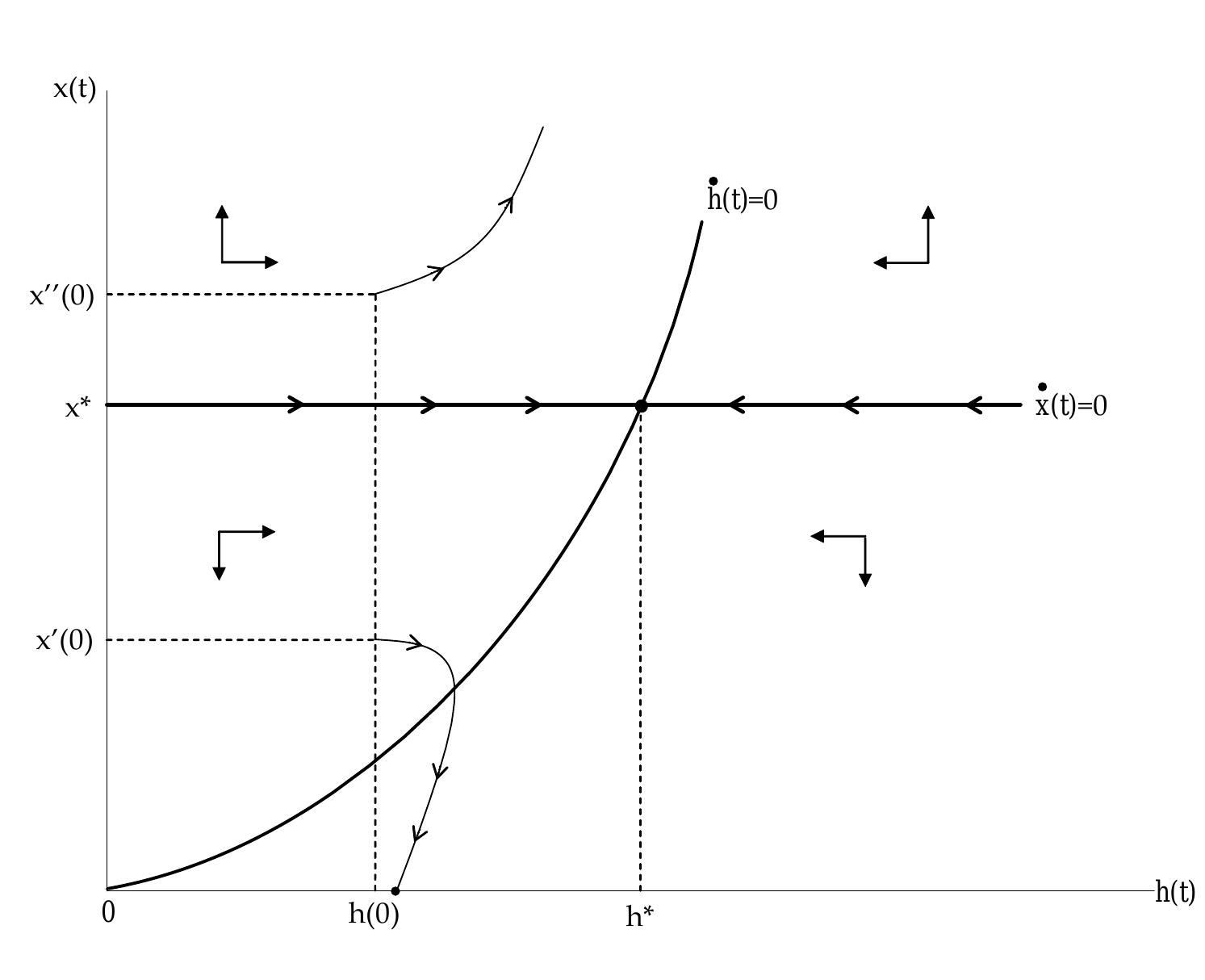 Figure 1 - The Basic Theory of Human Capital