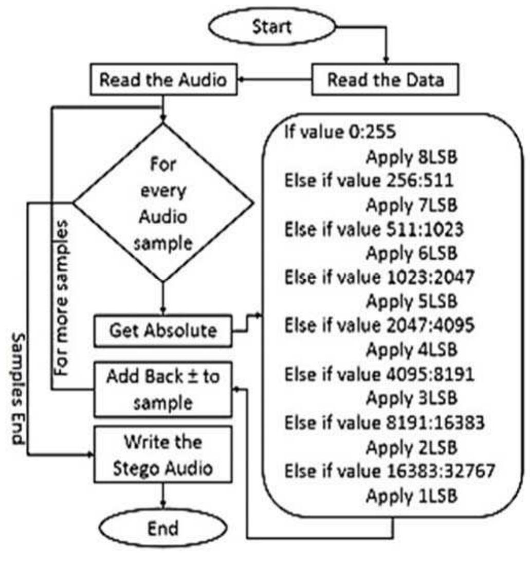 (PDF) AUDIO STEGANOGRAPHY BASED ON LSB MSB DIFFERENCE AND FMC