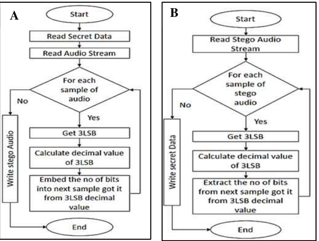 (PDF) AUDIO STEGANOGRAPHY BASED ON LSB MSB DIFFERENCE AND FMC