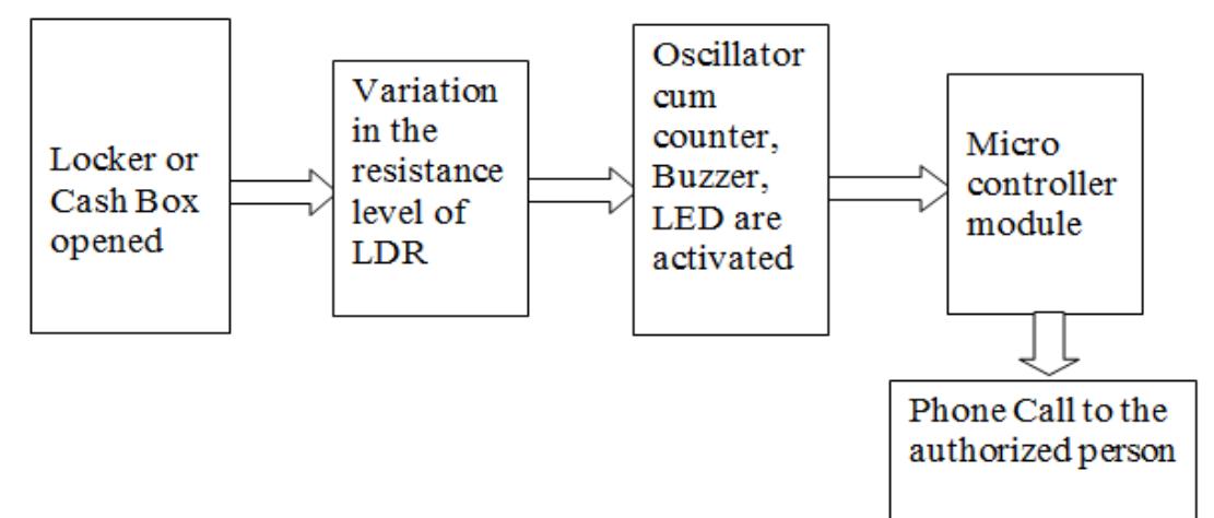 (PDF) Electronic Eye for Security System