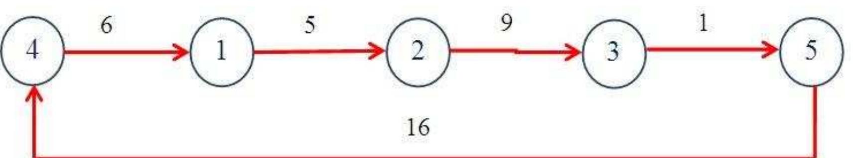 (5.13) complete solution of 5 nodes table (5.18) graph array