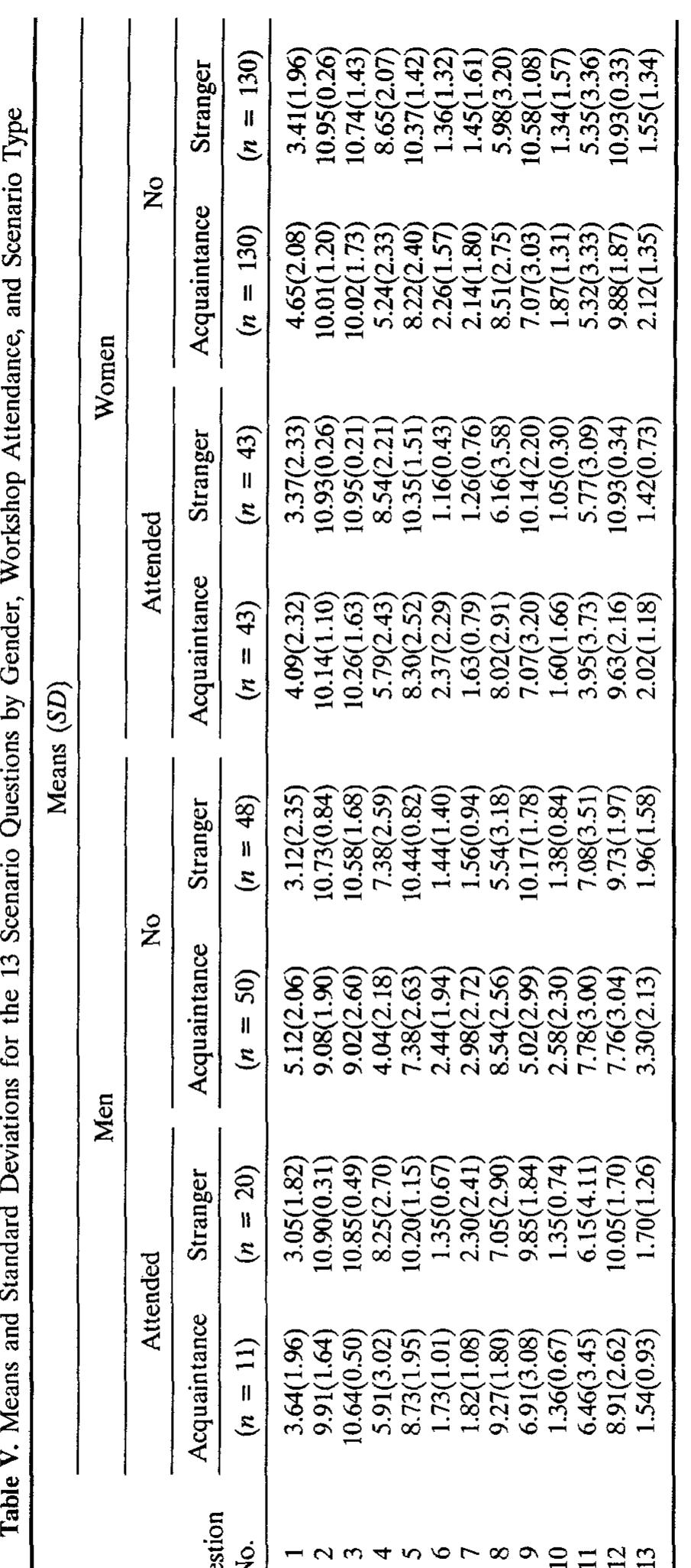 (PDF) Gender role and attitudes toward rape in male and female college ...