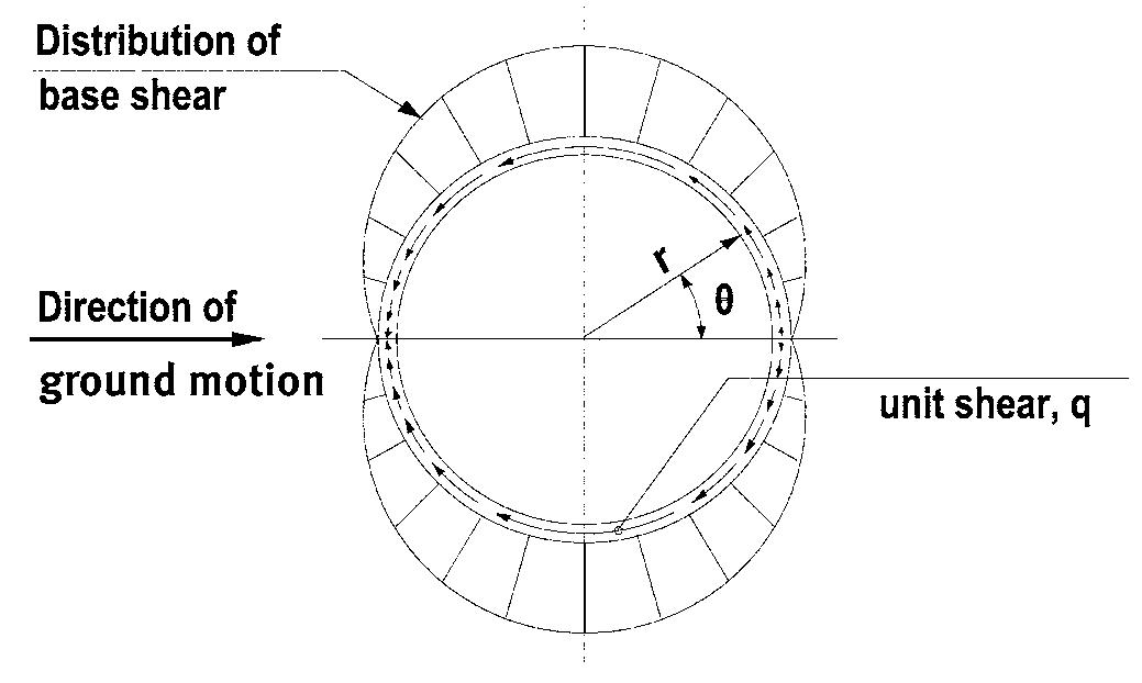Tank Shear Figure 6 - from Seismic Design of Liquid-Containing Concrete