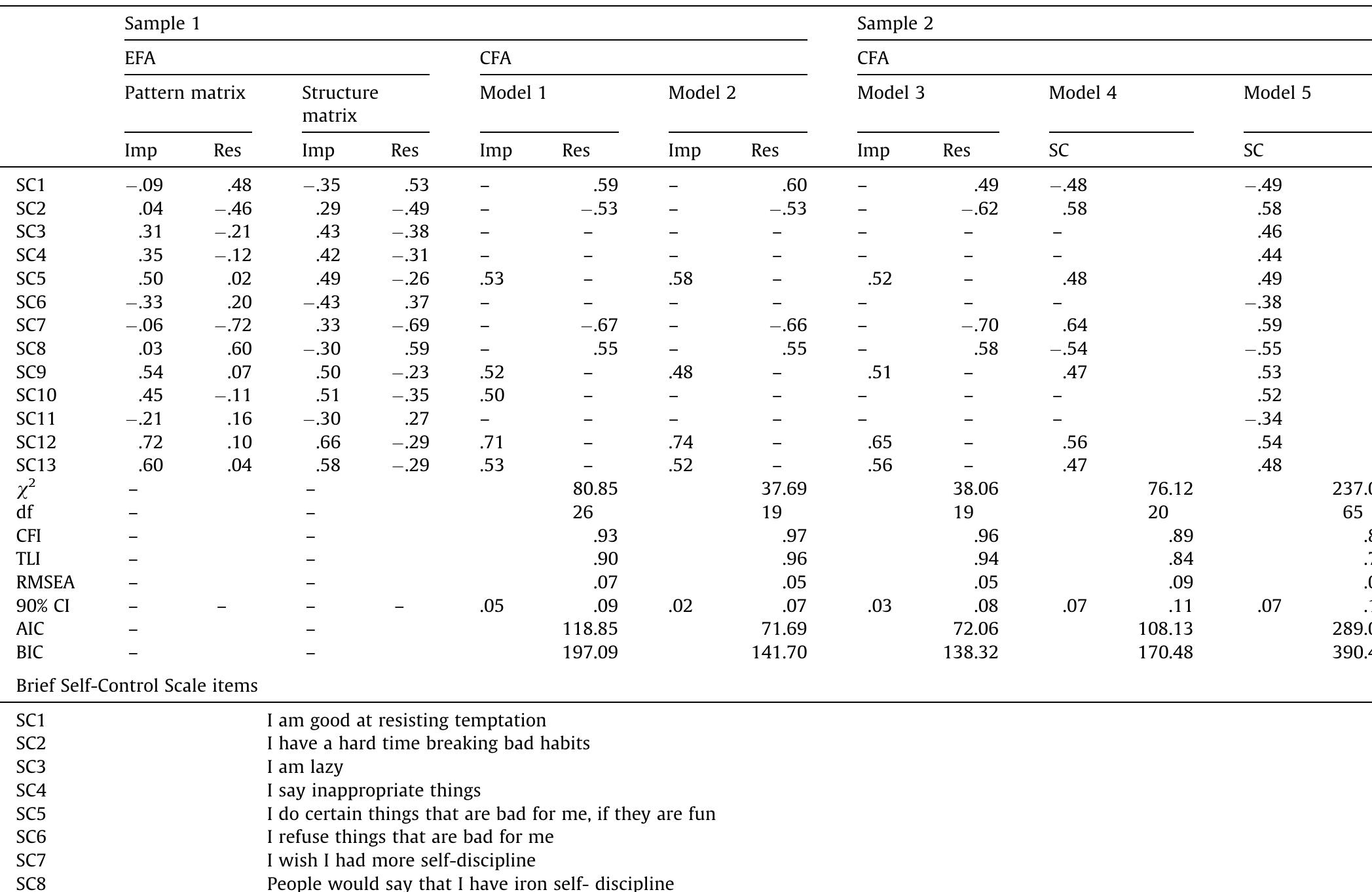 (PDF) The multi-factor structure of the Brief Self-Control Scale ...