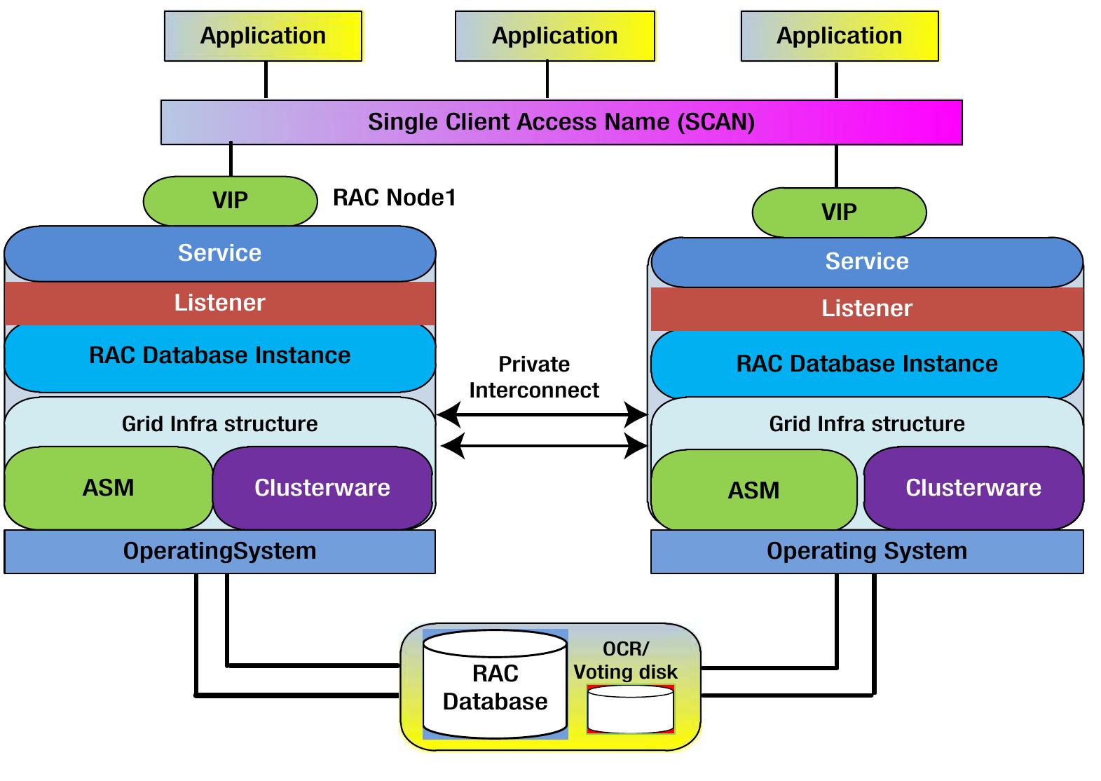 -3. oracle rac architecture and components