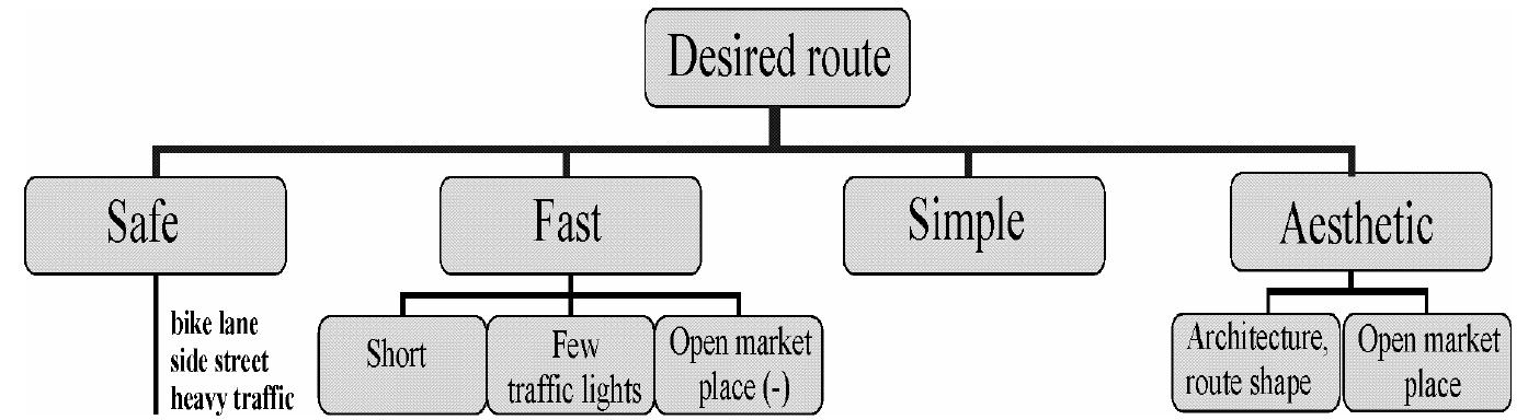 Classification scheme of route selection criteria for the