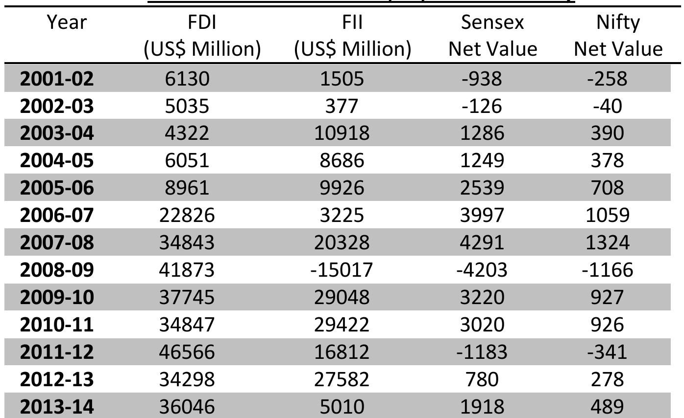 (PDF) Impact of FDI & FII on Indian Stock Markets