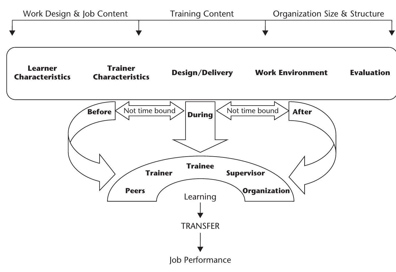 (PDF) A study of best practices in training transfer and proposed model ...