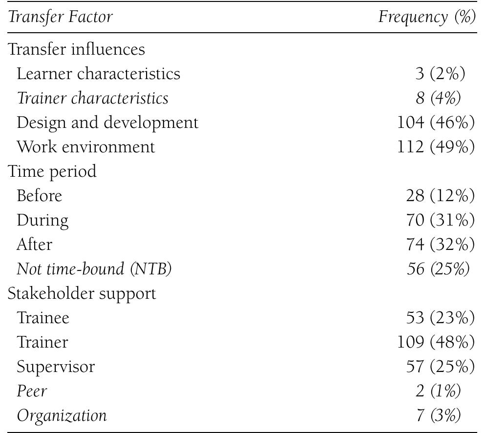 (PDF) A study of best practices in training transfer and proposed model ...
