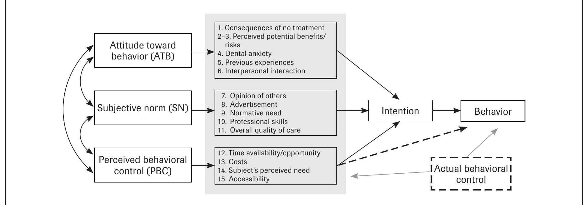 Theoretical framework of the tpb construct for predicting