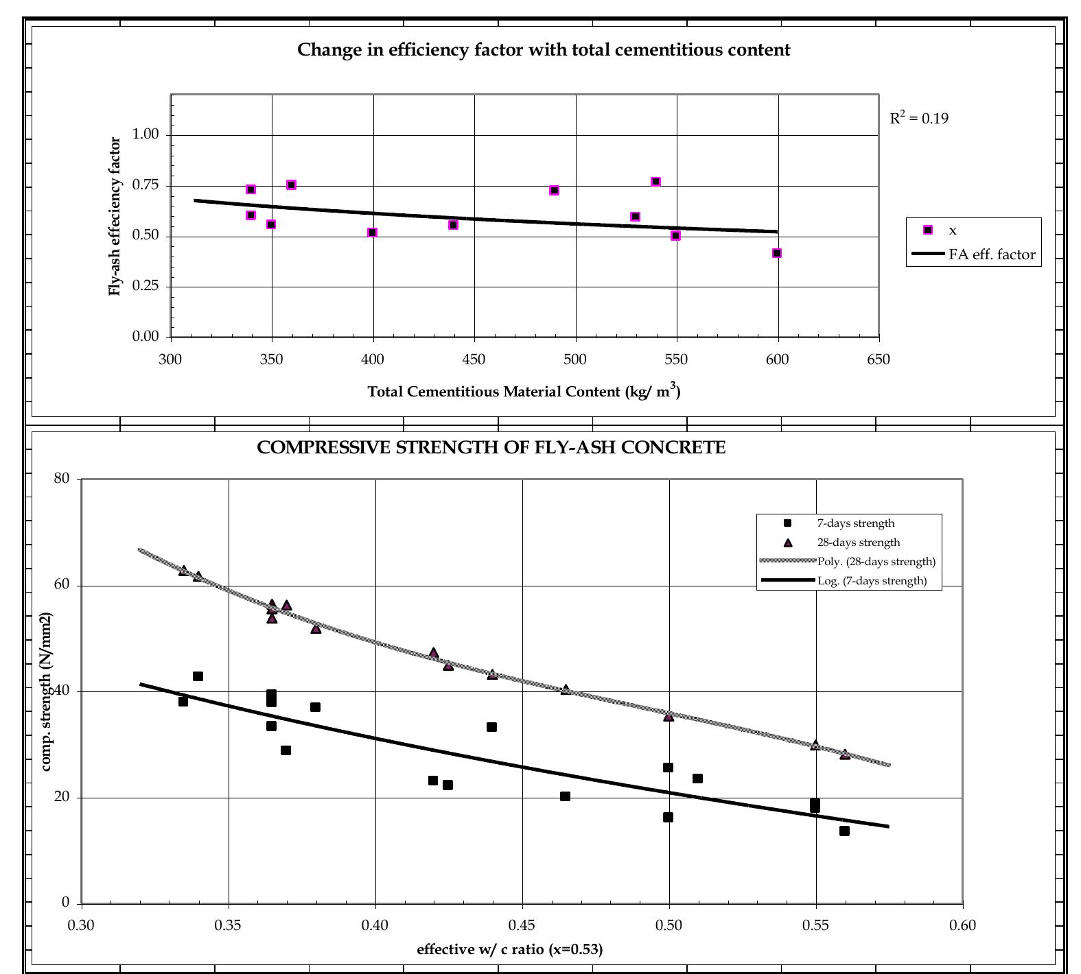 Figure 1 - Fly ash for use in RMC: Is it a resource ? What