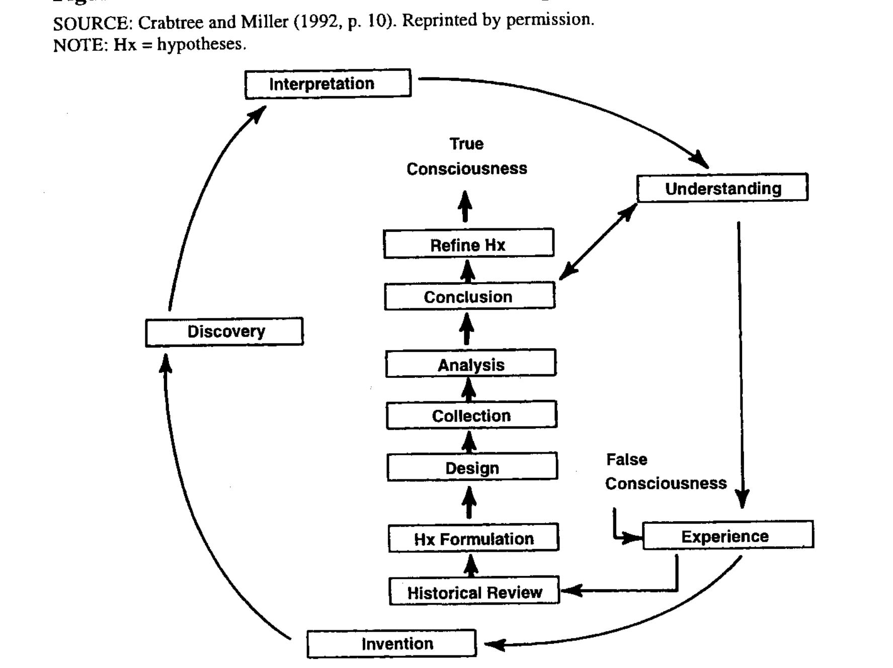 Figure 3 - Designing qualitative research