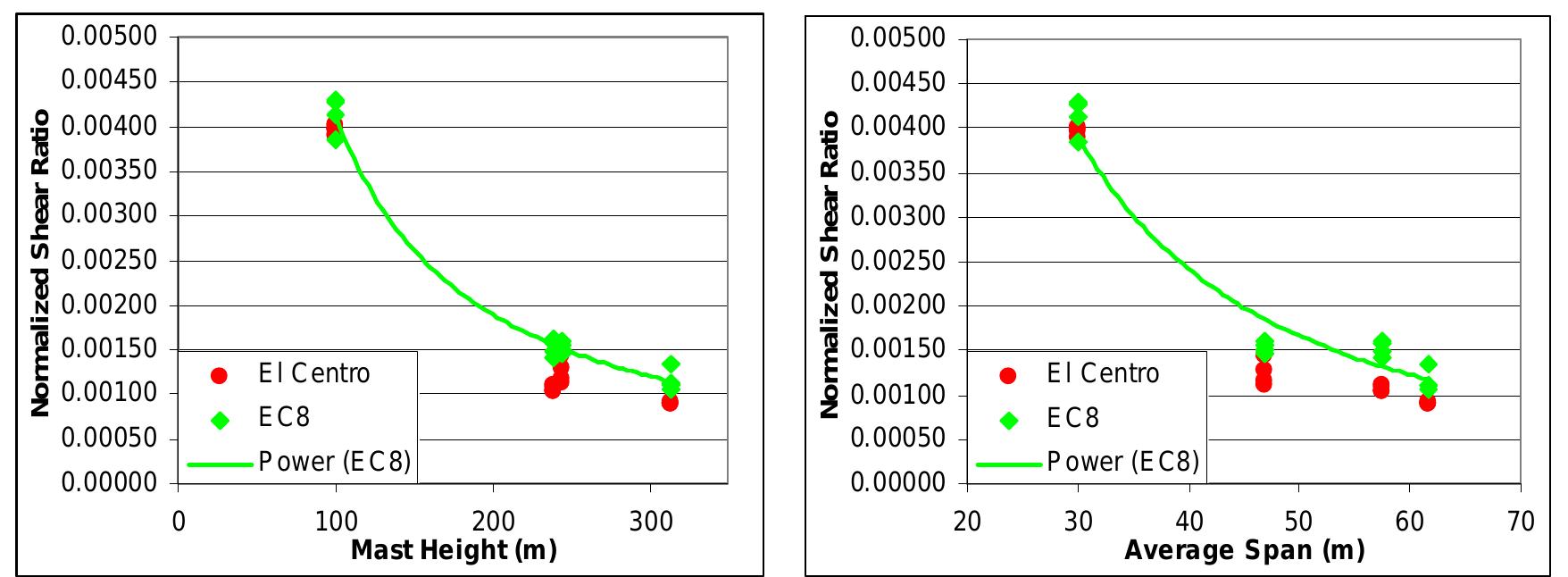 Average Span Visualization -34 average normalized shear ratio versus mast height and