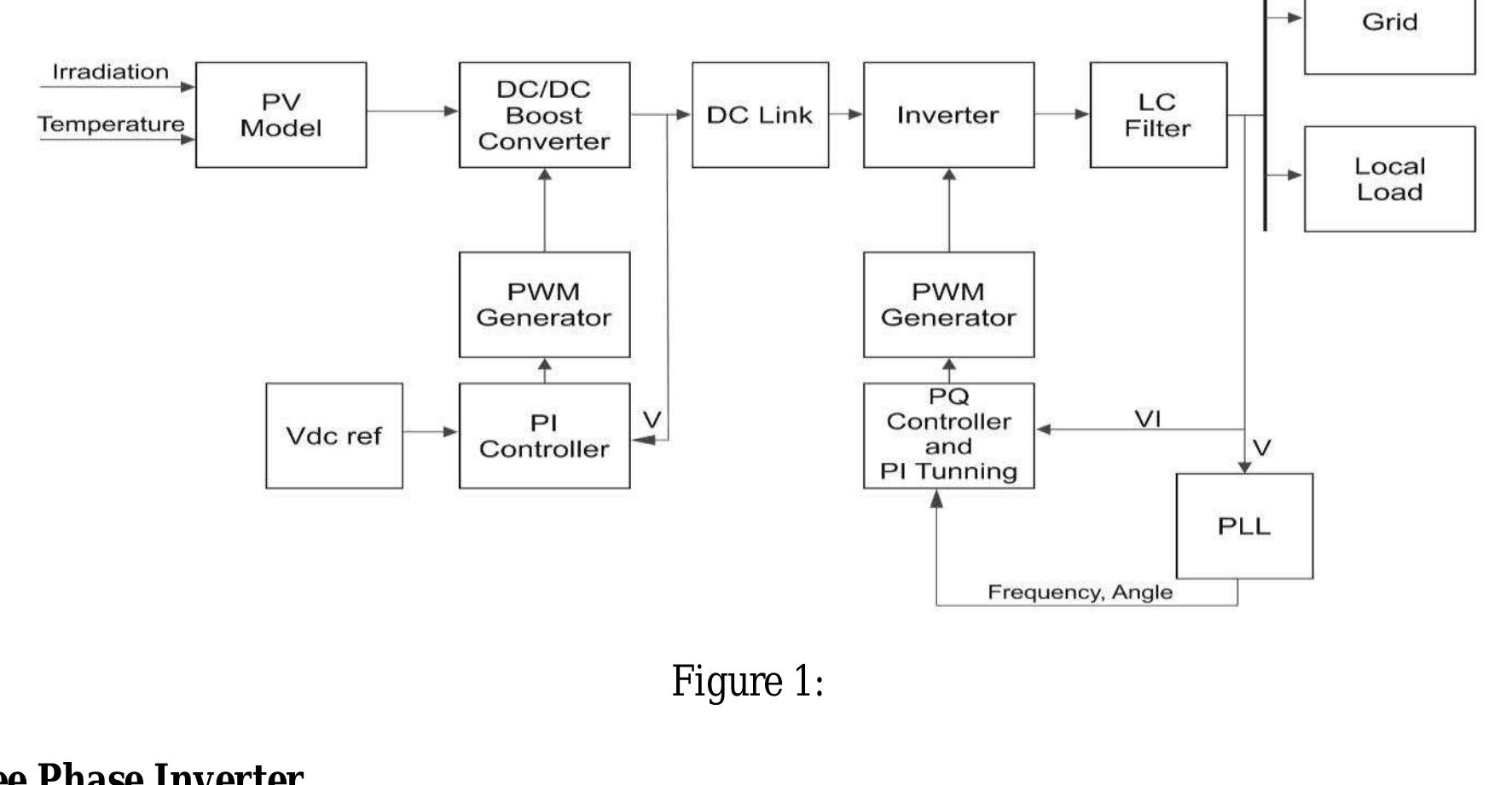 Phase Shift Inverter Figure 20 - from MATLAB Simulation of Grid-Connected