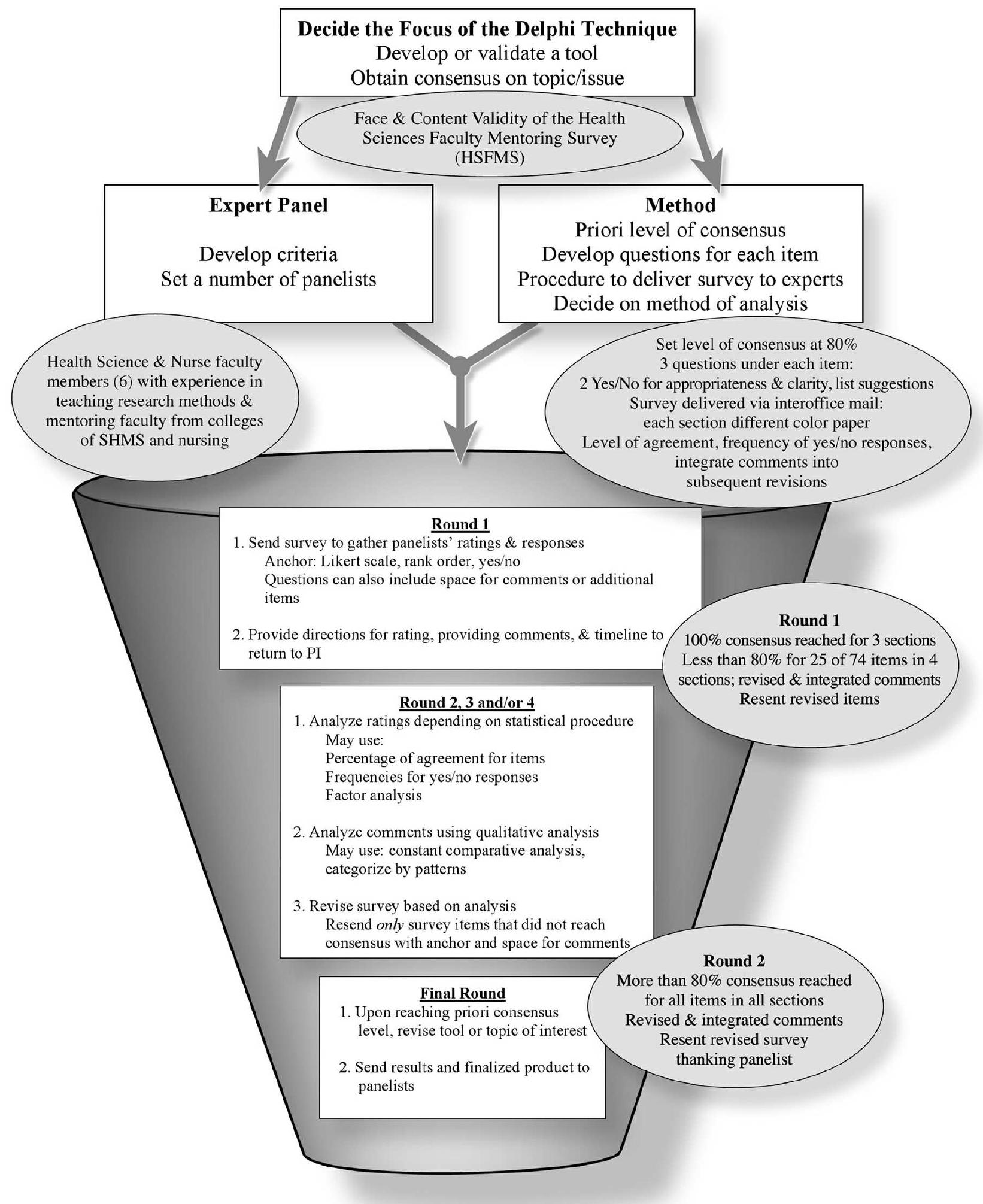 (PDF) Seeking consensus through the use of the Delphi technique in ...