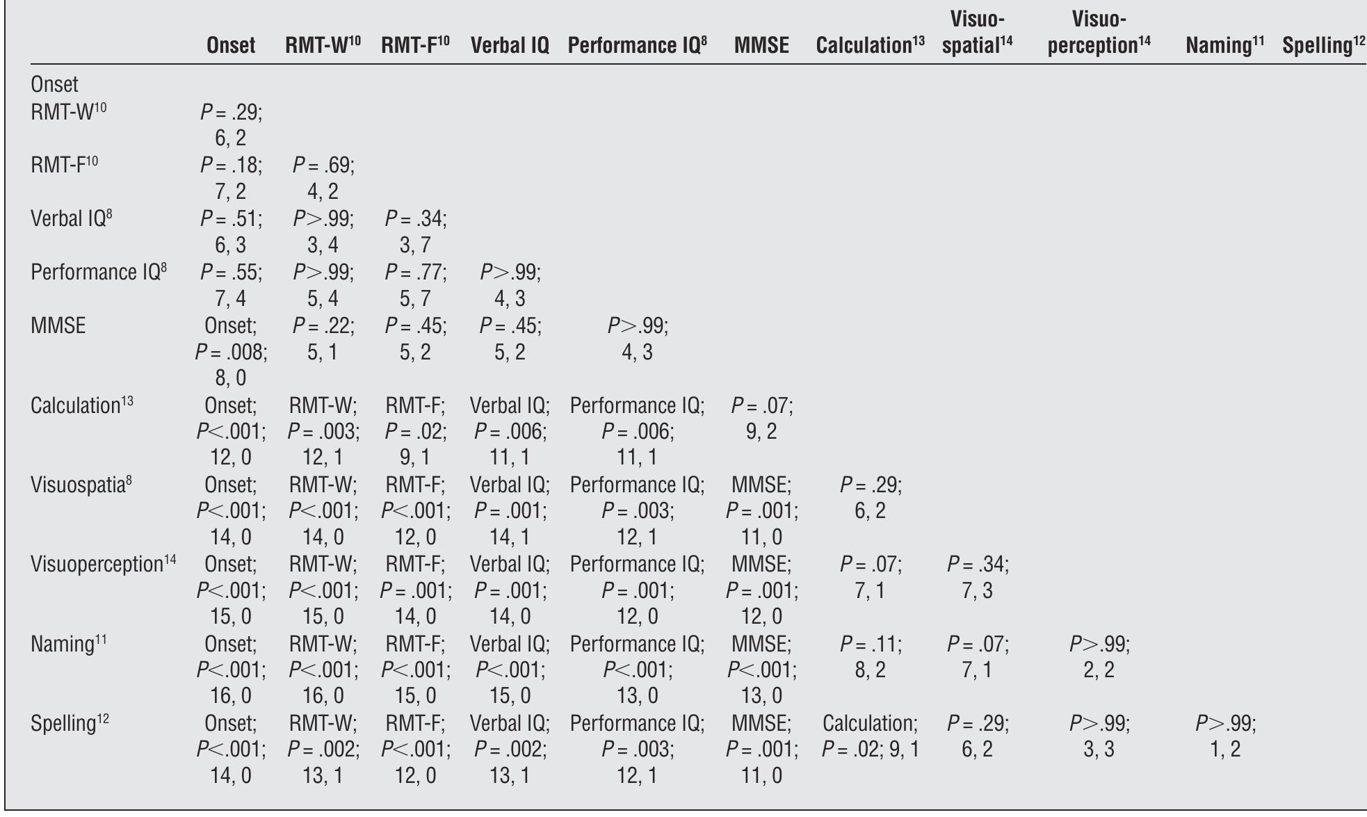 Memory Rmt Report Abbreviations: mmse, mini-mental state examination; rmt-f,