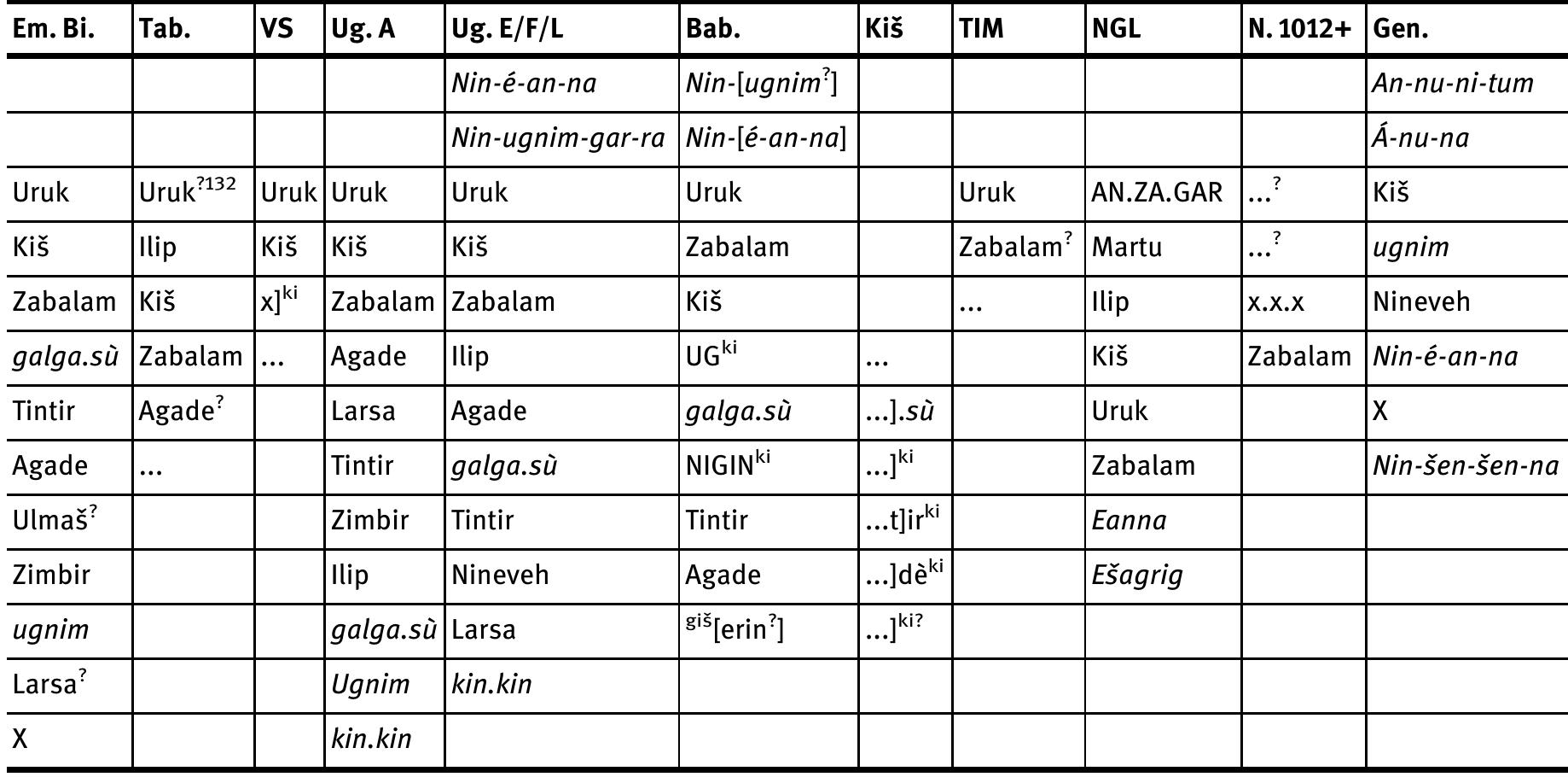 Tab. 2: Inanna-of-X. As can be seen, the only completely consistent element is that the list of Inannas opens with Uruk, though Nin-ugnim ‘Lady of the troops’ and Nin-é-an-na ‘Lady of the Eanna’ precede the Inanna names proper in two copies. The inclusion of related but non-Inanna-X names before the main list is also seen in the Canonical Temple List’ and in a Middle Babylonian list of temples found in the Schgyen collection.“ Unfortunately neither of these offer any reasonable restorations for line 26’. As can be seen, the only completely consistent element is that the list of Inannas opens with Uruk, though