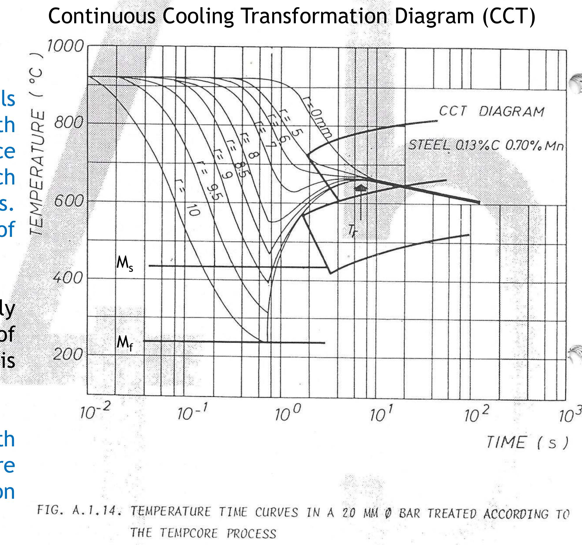 Tempcore (PDF) The TEMPCORE Process