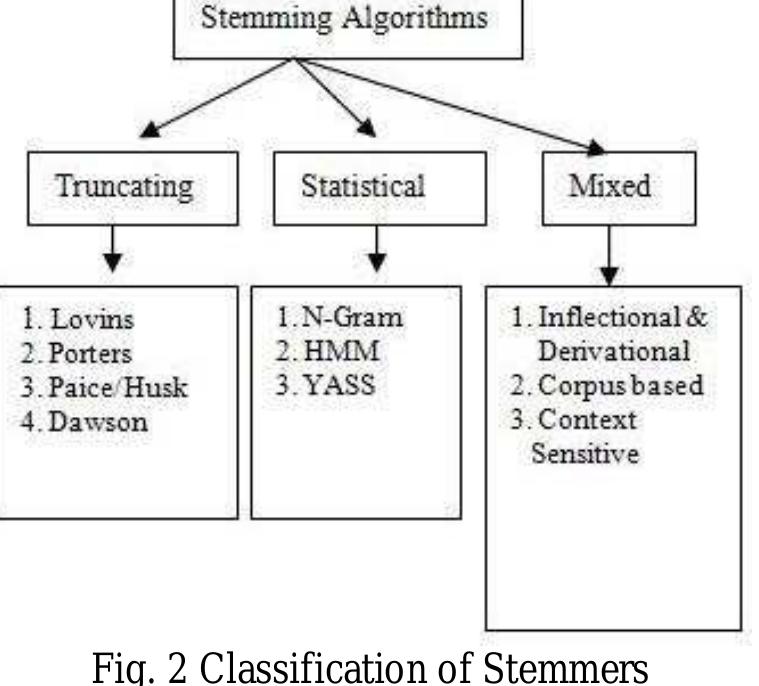 Stemming Algorithm (PDF) Applications of Stemming Algorithms in Information Retrieval-A Review