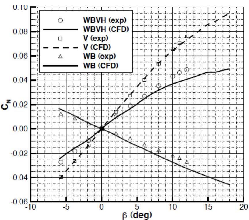 Comparison between cfd and wind tunnel data. figure 14: the