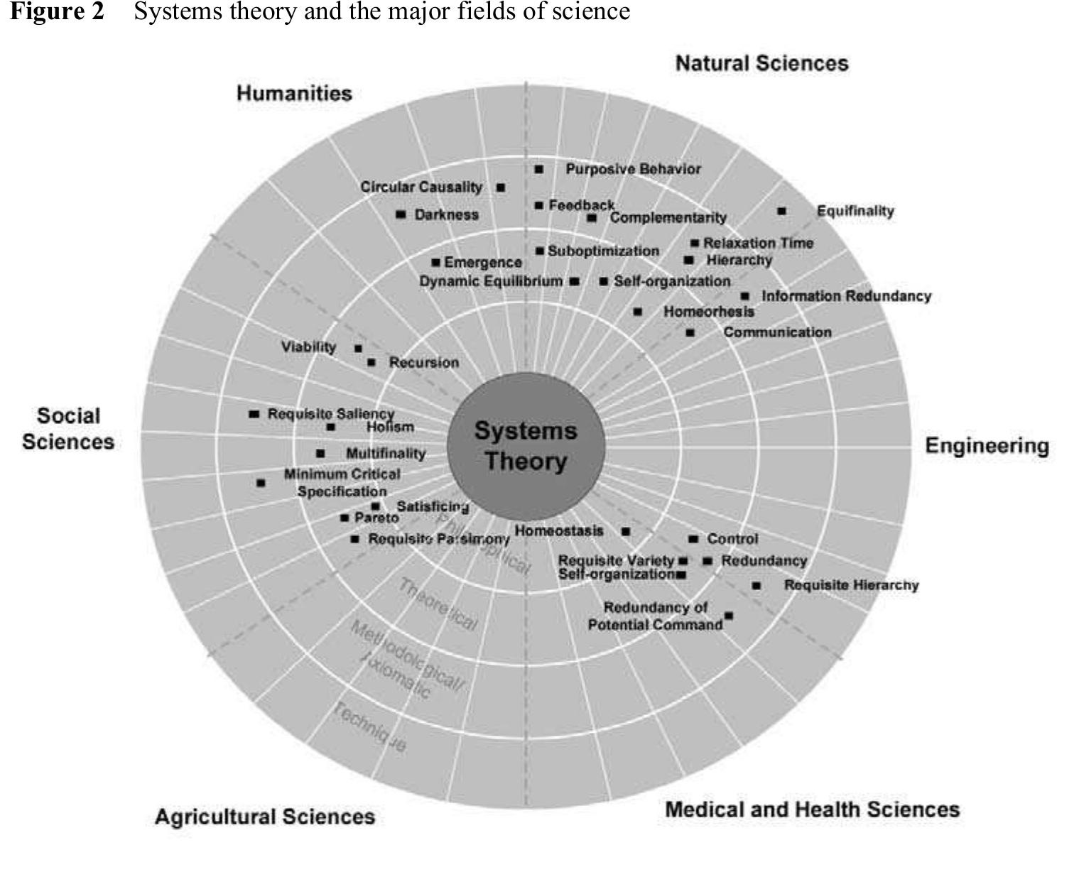 (PDF) Systems theory: a formal construct for understanding systems