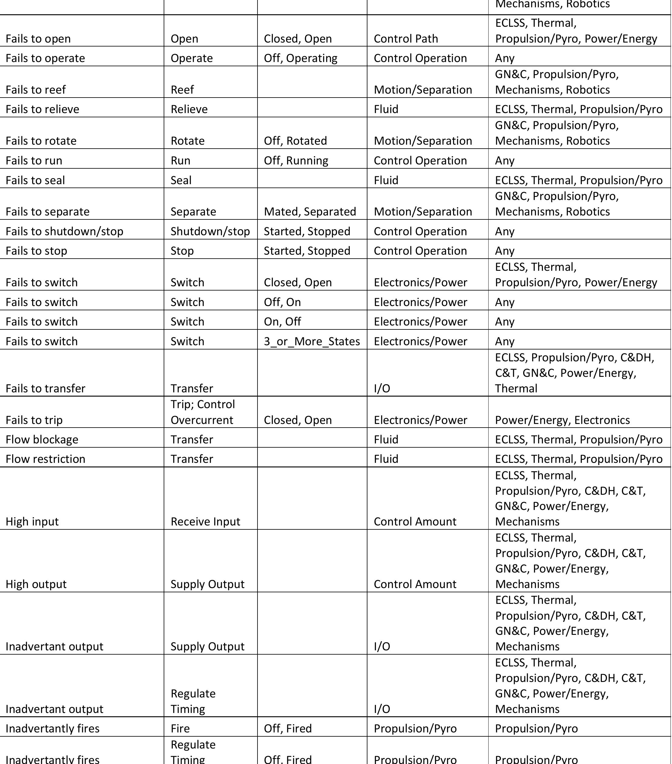 Table 4 - from Failure Modes and Effects Analysis (FMEA)