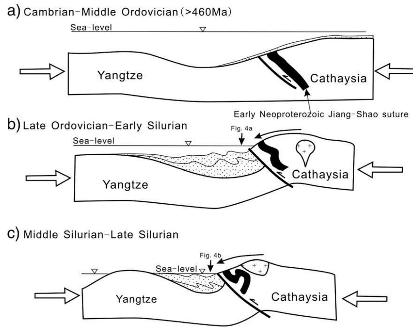 Schematic tectonic evolution showing thrusting of the