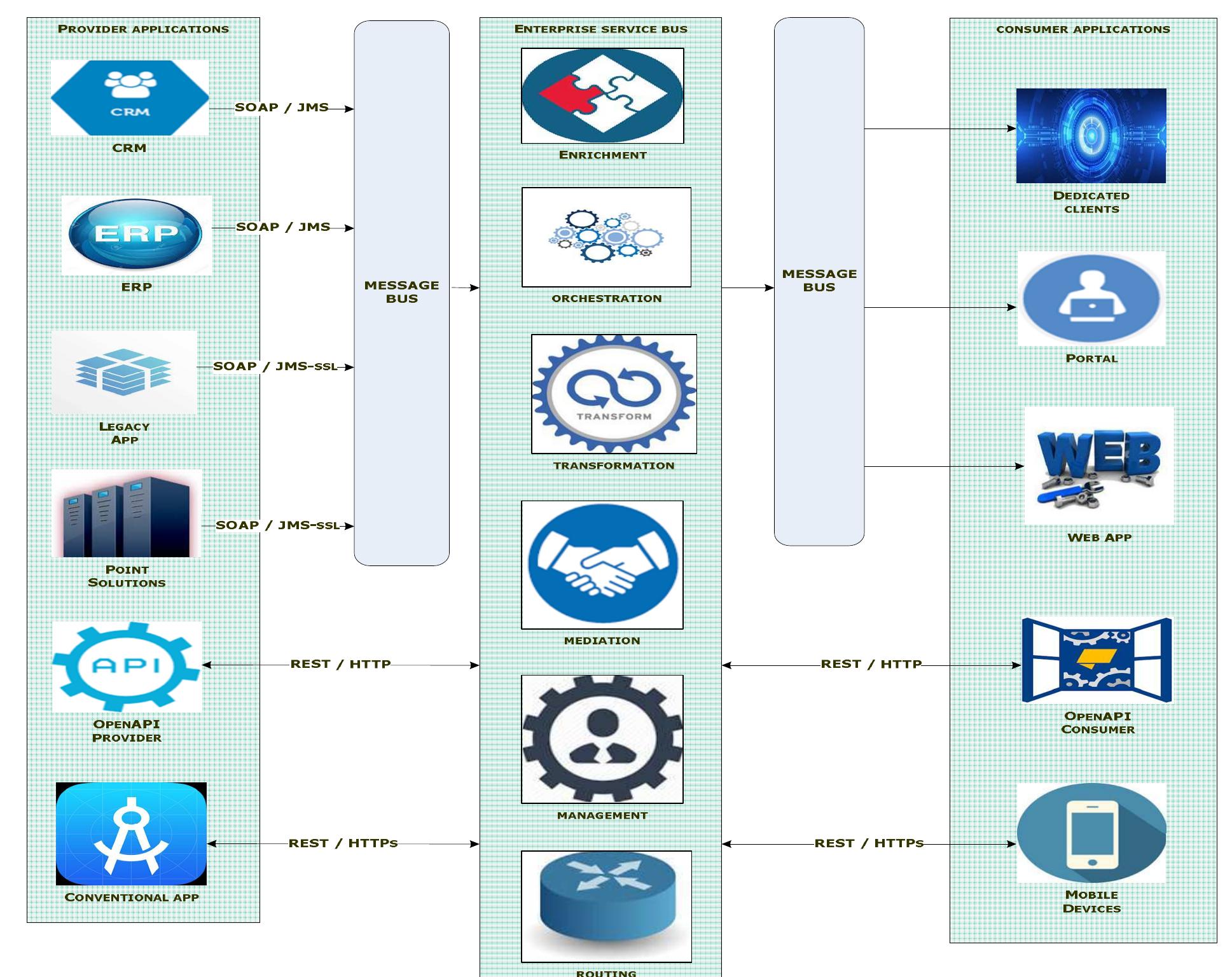 Enterprise application integration architecture recommended