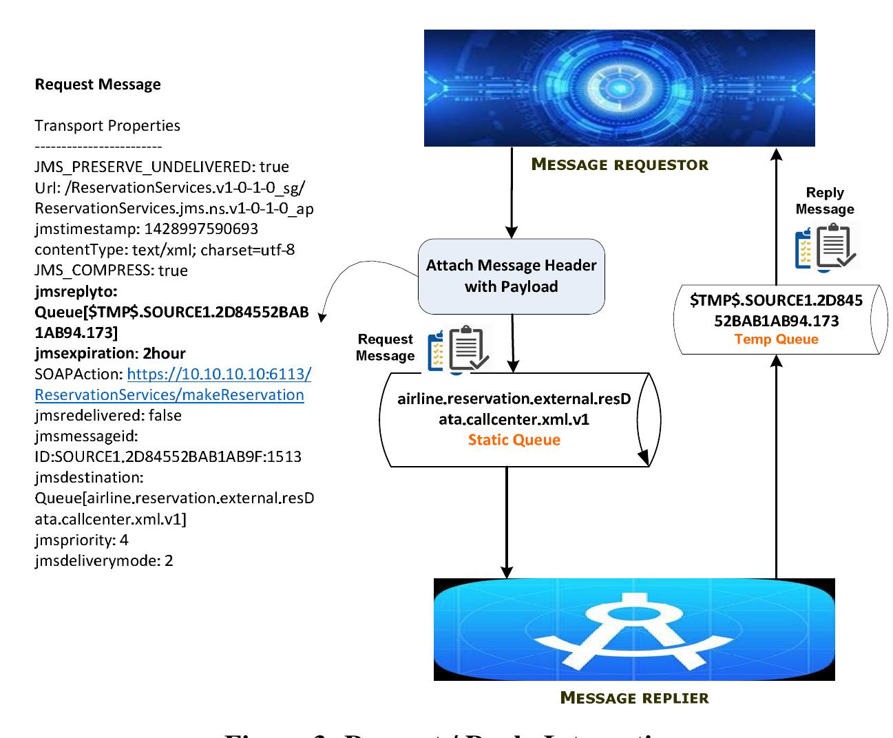 Figure 1 - from RECOMMENDED INTEGRATION PATTERNS FOR COMMON
