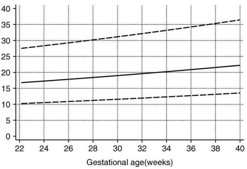 Figure 3 - from Fetal arterial and venous Doppler