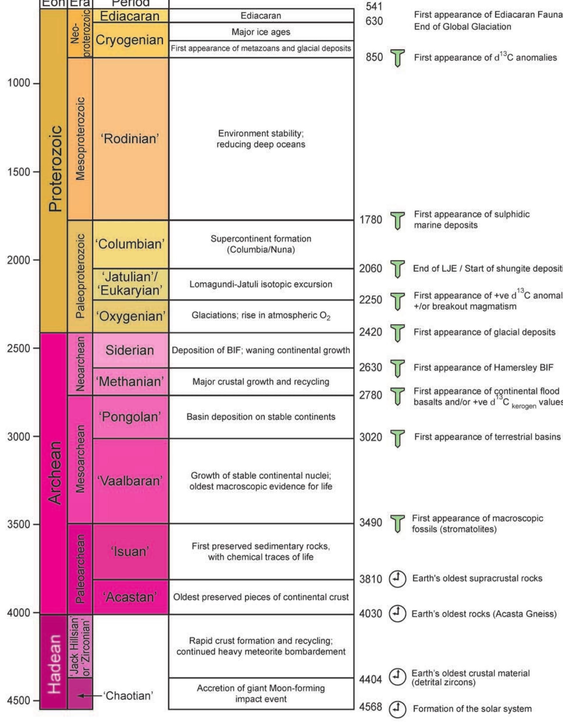 The new geologic time scale (gts2012) with standard