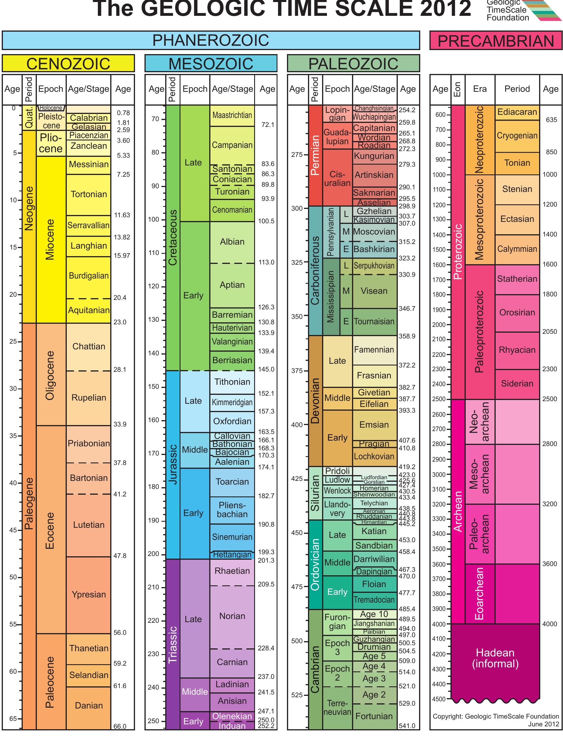 Geologic Time Scale Example Simple Drawing The new geologic time scale (gts2012) with standard