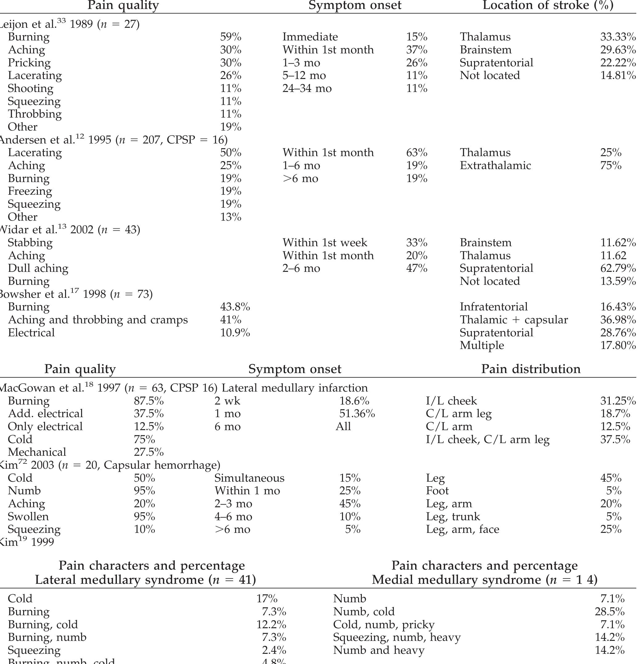 (PDF) Central Poststroke Pain: A Review of Pathophysiology and Treatment