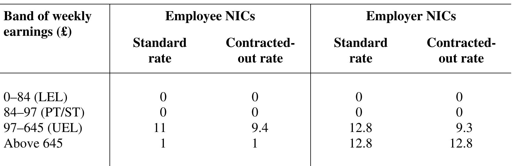 Notes: rates shown are marginal rates, and hence apply to