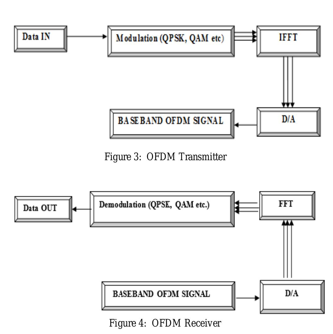 (PDF) Performance Analysis of QoS Parameters in OFDM Based Network