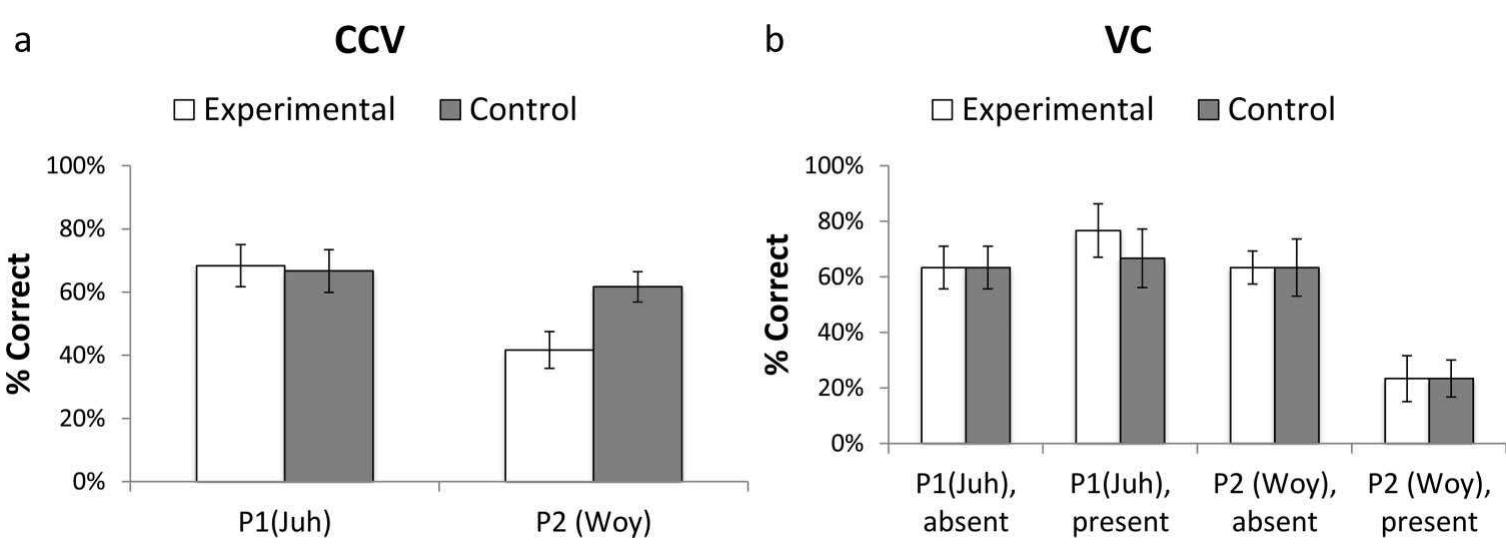 Figure 3. Performance on segmentation tasks for CCV-syllable-initial (a) and V C-syllable-initial (b) A-words, by condition and prefix (and test type). In all cases, error bars represent standard error of the mean.  Mean performance on the familiar-infix test items is shown in Figure 3. Our primary hypothesis was that the experimental group would perform poorly (in general and relative to the control group) on CCV-initial-syllable items (that violate English-onset phonot- actics) for the prefix that was not segmented in the exposure: P,. n line with this, a repeated measures analysis of variance ANOVA) revealed a significant prefix by condition interaction, F(1, 28) = 4.225, p = .049, ni = .131, stemming from the fact that he simple main effect of prefix was significant for the experimen- tal, t(14) = 3.228, p = .006, d = .836, Bonferroni corrected a = .025, but not control, t(14) = .764, p = .458, d = .204, partici- pants. That is, as can be seen in Figure 3a, only the experimental participants had more difficulty with the prefix for which segmen- tation had to be accomplished via TP information. Moreover, while the control participants’ performance was better than chance for both prefixes, P,: t(14) = 2.47, p = .027, d = .637; P.: t(14) = 2.43, p = .029, d = .628, participants in the experimental condi- tion only performed better than chance for P,, t(14) = 2.75, p =   As with the familiar test items above, novel test items were analyzed separately for CCV-initial-syllable and VC-initial- syllable items, since segmentation should be interrupted only for CCV-initial items (that violate English onset phonotactics in the experimental condition) for the second prefix (P,) in experimental 