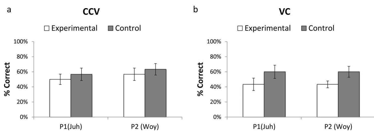 Figure 4. Performance on segmentation task for novel infix for CCV -syllable-initial (a) and V C-syllable-initial (b) A-words, by condition and prefix. 