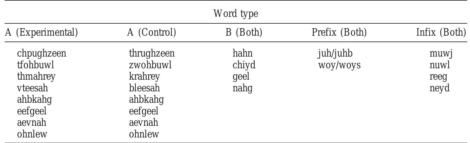Words, Prefixes, and Infixes in the Artificial Languages (Experimental and Control)  up into two sets of stimuli. The duration of the first set was 60 min, and the second set, 54 min.  finding the boundaries (e.g., plural, possessive, agentive, etc.) All four infixes occurred an equal number of times in the input stimuli and equally often between all P, and A-word pairings. 