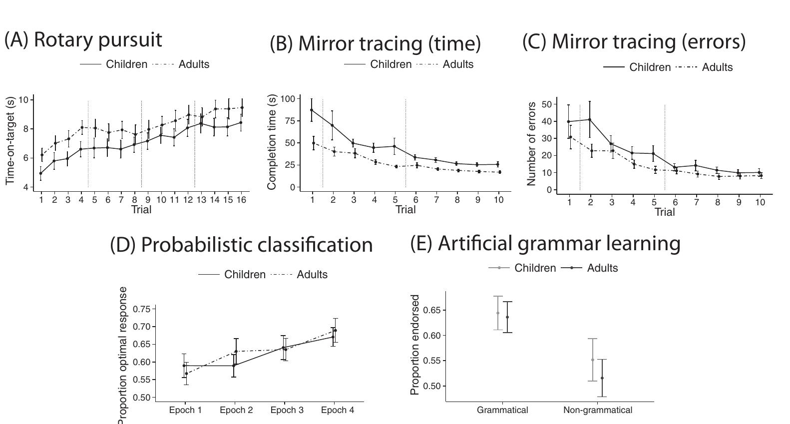 A.S. Finn et al./Journal of Experimental Child Psychology xxx (2015) xxx-xxx  Fig. 1. Procedural memory performance. Shown is performance for adults (dash-dotted lines) and children (solid lines) plotted across trials for rotary pursuit (A), mirror tracing (B, C), probabilistic classification (D), and artificial grammar learning (E). For probabilistic classification, proportion of optimal responses is plotted by epoch (binning all 100 trials into four 25-trial epochs). For artificial grammar learning, adults (black) and children (gray) endorsed more grammatical than non-grammatical items as grammatical. In this and all other graphs, error bars reflect standard errors. Dashed vertical lines reflect task breaks. 