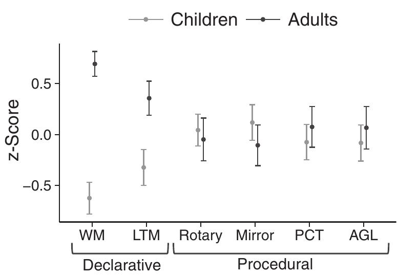 Fig. 2. Summary of performance on declarative and procedural memory tasks. The z-scores of performance across tasks for adults (black) and children (gray) show an adult advantage for declarative memory (LTM) and working memory (WM) measures, but not for procedural measures (PCT, procedural classification task; AGL, artificial grammar learning). To plot learning of procedural memory, z-scores were taken of the difference in performance later as compared with earlier in learning. For rotary pursuit, this was time-on-target during Trial 16 minus Trial 1; for mirror tracing, this was percentage change scores for errors as described in Results; for PCT, this was proportion of optimal responses in Block 4 minus Block 1; for AGL, this was overall accuracy (regardless of stimulus type).  MedsUICa COMUMUOUSTY, DUC TOU TT alliiCidal sildlliitidl LOL WiliCil UICIE Was d illdi LEst pllas€, VESPILe this variation, children exhibited adult-like learning on all of the tests of procedural memory.  The tests of procedural memory share the property that they do not depend on the integrity of medial temporal lobe structures, but they are heterogeneous in regard to what neural systems are nec- essary for learning. Procedural memory for both rotary pursuit (Gabrieli, Stebbins, Singh, Willingham, & Goetz, 1997) and probabilistic classification (Knowlton, Mangels, & Squire, 1996) depends on the integrity of the basal ganglia. Lesions to the basal ganglia, however, do not impair skill learning for mirror tracing (Gabrieli et al., 1997); instead, lesions to the cerebellum impair such learning (Sanes, Dimitrov, & Hallett, 1990). The necessary brain regions for artificial grammar learning are less well known, but they may be neocortical. Patients with basal ganglia degeneration, due to Parkinson’s dis- ease, or cerebellar degeneration have shown intact artificial grammar learning (Witt, Nuhsman, & Deuschl, 2002), and neuroimaging studies have suggested that neocortices in left occipital and parietal regions mediate such learning (e.g., Thiel, Shanks, Henson, & Dolan, 2003). Thus, mature procedural memory in children may reflect not so much the maturation of a particular neural circuit as the shared properties of multiple procedural learning mechanisms that are independent of declarative memory.  